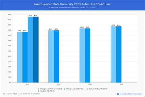 Cost of Attendance – Lake Superior State University.